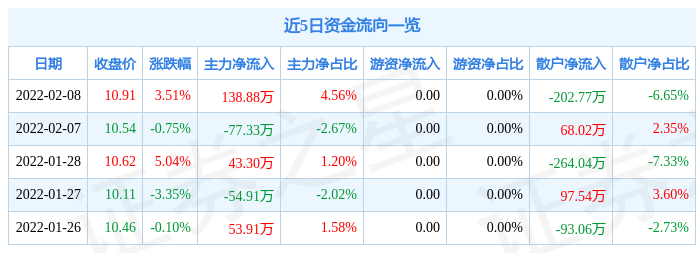 异动快报:先达股份(603086)2月9日9点38分封涨停板_股票频道_证券之星