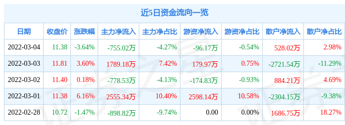 股票行情快报宁波精达3月4日主力资金净卖出75502万元