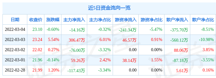 股票行情快报宏盛股份3月4日主力资金净卖出1416万元