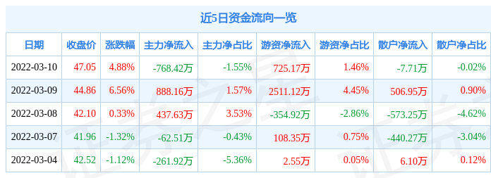 股票行情快报森特股份3月10日主力资金净卖出76842万元