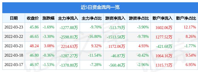 股票行情快报森特股份3月23日主力资金净卖出127788万元