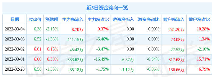 股票行情快报汇嘉时代3月4日主力资金净买入870万元