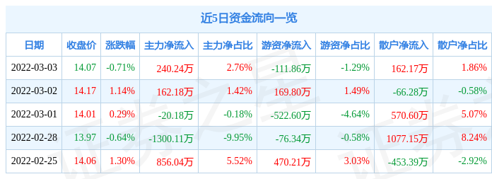 股票行情快报芯能科技3月3日主力资金净买入24024万元