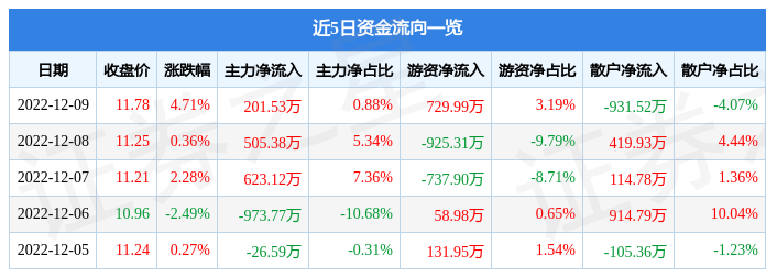 润达医疗60310812月9日主力资金净买入20153万元