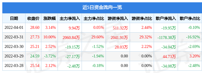 股票行情快报神驰机电4月1日主力资金净买入994万元