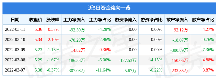 股票行情快报康尼机电3月11日主力资金净卖出9230万元