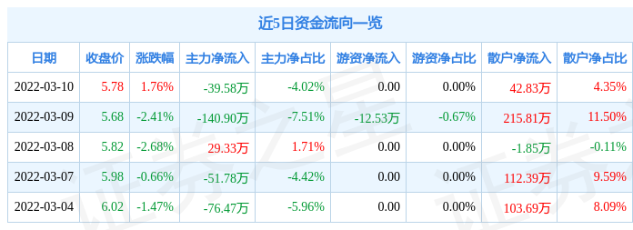 股票行情快报红蜻蜓3月10日主力资金净卖出3958万元