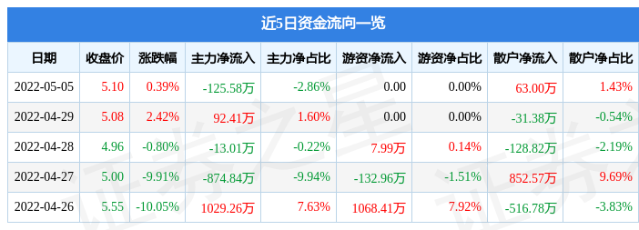 股票行情快报红蜻蜓5月5日主力资金净卖出12558万元