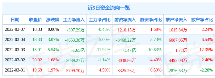 股票行情快报翠微股份3月7日主力资金净卖出30729万元