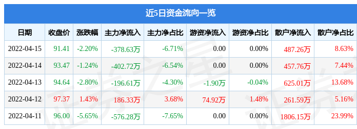 股票行情快报春风动力4月15日主力资金净卖出37863万元