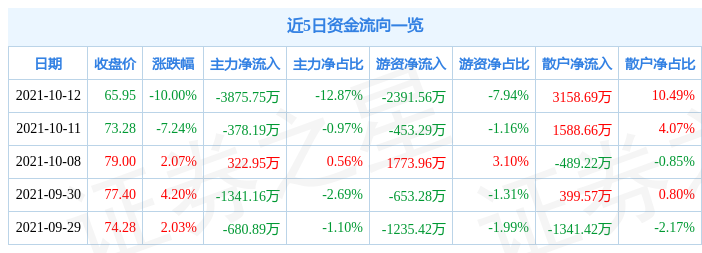 新亚强10月12日资金流向解析_股票频道_证券之星