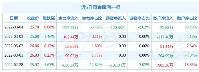 股票行情快报养元饮品3月4日主力资金净卖出29721万元