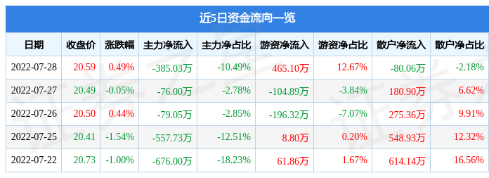 股票行情快报养元饮品7月28日主力资金净卖出38503万元