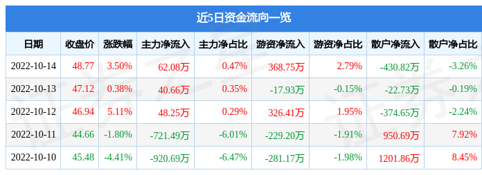 股票行情快报汇顶科技10月14日主力资金净买入6208万元