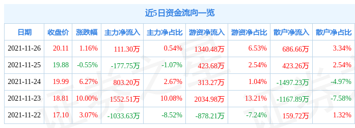 荣晟环保11月26日资金流向解析_股票频道_证券之星