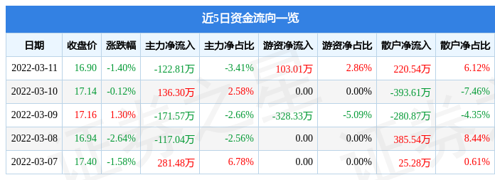 股票行情快报荣晟环保3月11日主力资金净卖出12281万元