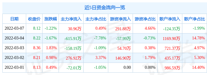 股票行情快报渤海轮渡3月7日主力资金净买入3096万元