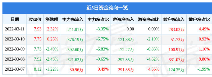 股票行情快报渤海轮渡3月11日主力资金净卖出21101万元