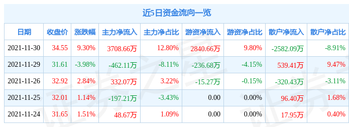 税友股份11月30日资金流向解析_股票频道_证券之星