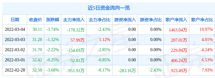 股票行情快报海容冷链3月4日主力资金净卖出17832万元