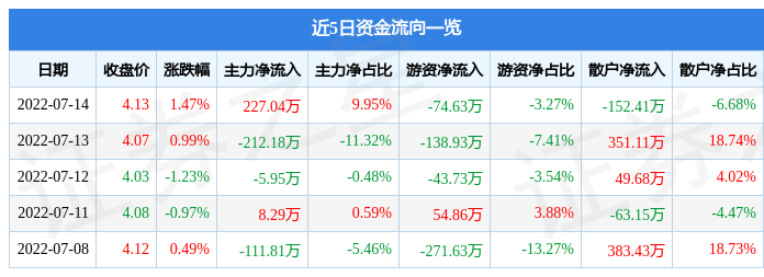 股票行情快报亚邦股份7月14日主力资金净买入22704万元