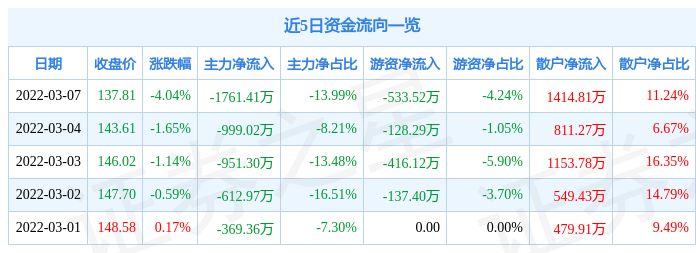 股票行情快报公牛集团3月7日主力资金净卖出176141万元