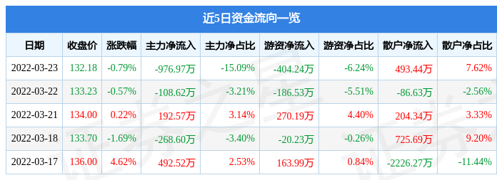 股票行情快报公牛集团3月23日主力资金净卖出97697万元
