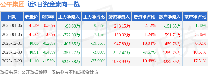 星空电竞app股票行情疾报：公牛集团（603195）1月6日主力资金净卖出9630万元