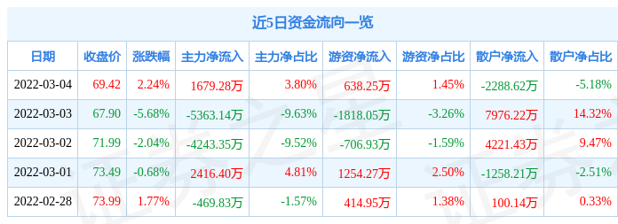 股票行情快报迎驾贡酒3月4日主力资金净买入167928万元