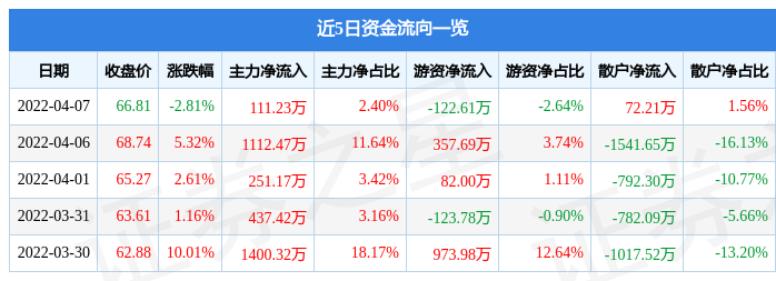 股票行情快报江山欧派4月7日主力资金净买入11123万元