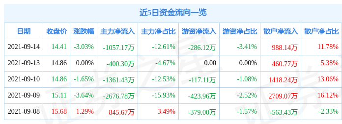 中贝通信9月14日资金流向解析_股票频道_证券之星