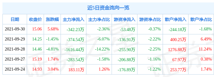 中贝通信9月30日资金流向解析_股票频道_证券之星