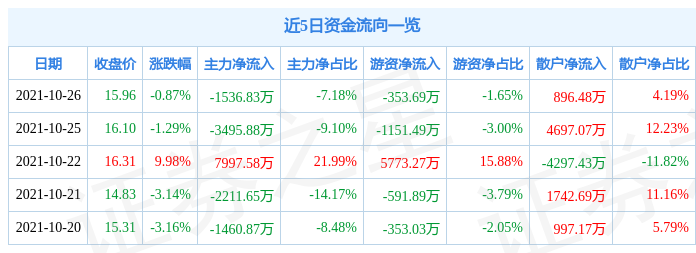 中贝通信10月26日资金流向解析_股票频道_证券之星