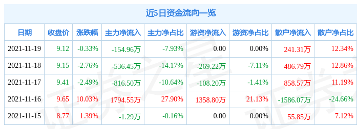 爱丽家居11月19日资金流向解析_股票频道_证券之星