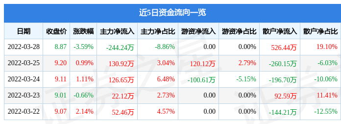 股票行情快报爱丽家居3月28日主力资金净卖出24424万元