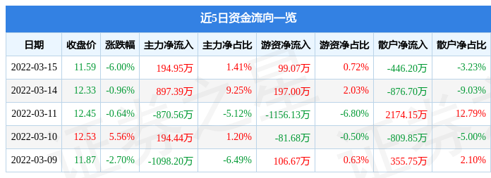 股票行情快报新凤鸣3月15日主力资金净买入19495万元