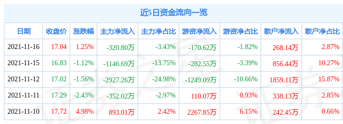 浙江仙通11月16日资金流向解析_股票频道_证券之星