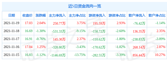 浙江仙通11月19日资金流向解析_股票频道_证券之星