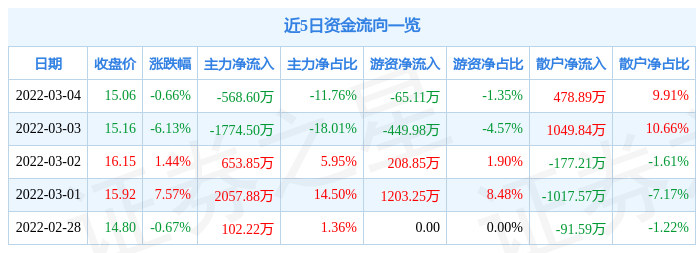 股票行情快报浙江仙通3月4日主力资金净卖出56860万元