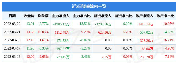 股票行情快报浙江仙通3月22日主力资金净卖出190512万元