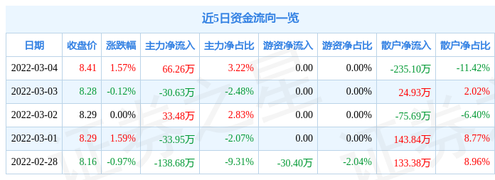 股票行情快报宏和科技3月4日主力资金净买入6626万元