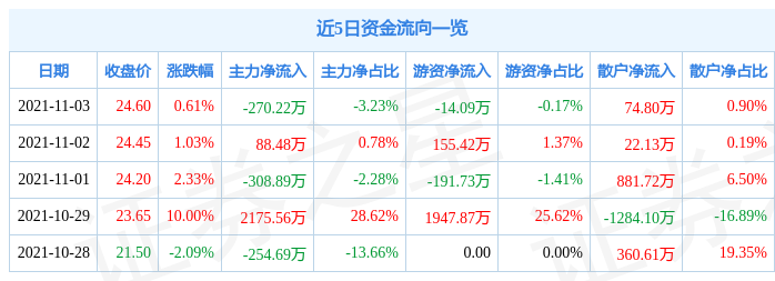 电魂网络11月3日资金流向解析_股票频道_证券之星