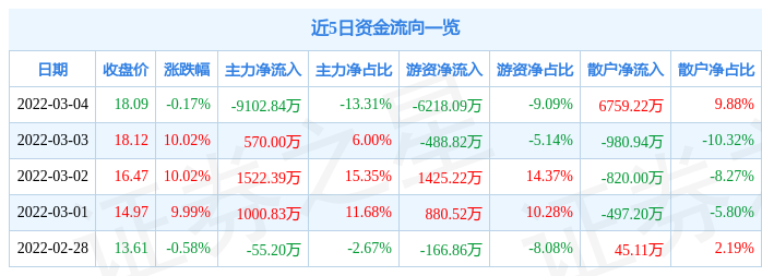 股票行情快报海鸥股份3月4日主力资金净卖出910284万元