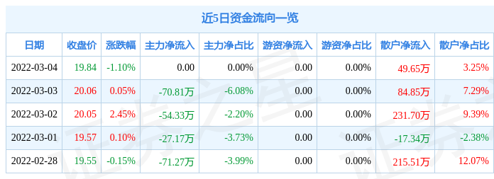 股票行情快报银都股份3月4日主力资金净买入000元