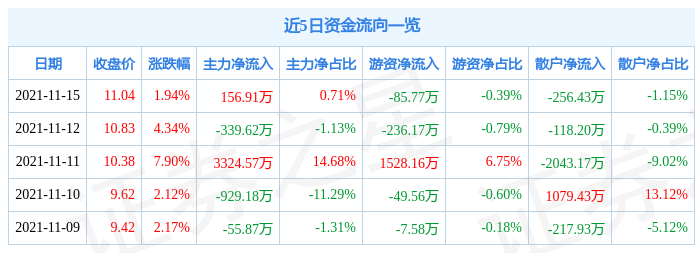 华铁应急11月15日资金流向解析_股票频道_证券之星