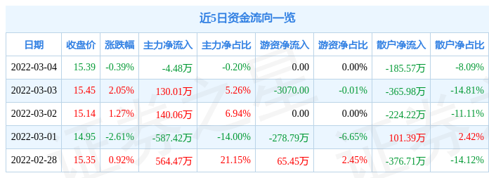 股票行情快报得邦照明3月4日主力资金净卖出448万元