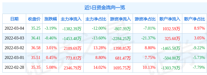 股票行情快报华懋科技3月4日主力资金净卖出138239万元