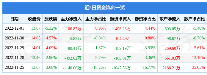 异动快报金海高科60331112月2日10点56分触及涨停板