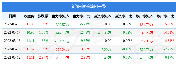 股票行情快报梦百合5月18日主力资金净卖出30057万元