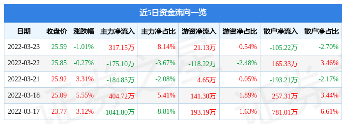 股票行情快报福鞍股份3月23日主力资金净买入31715万元